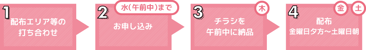 1.配布エリア等の打ち合わせ 2.お申し込み 3.チラシを午前中に納品 4.配布 金曜日夕方～土曜日朝
