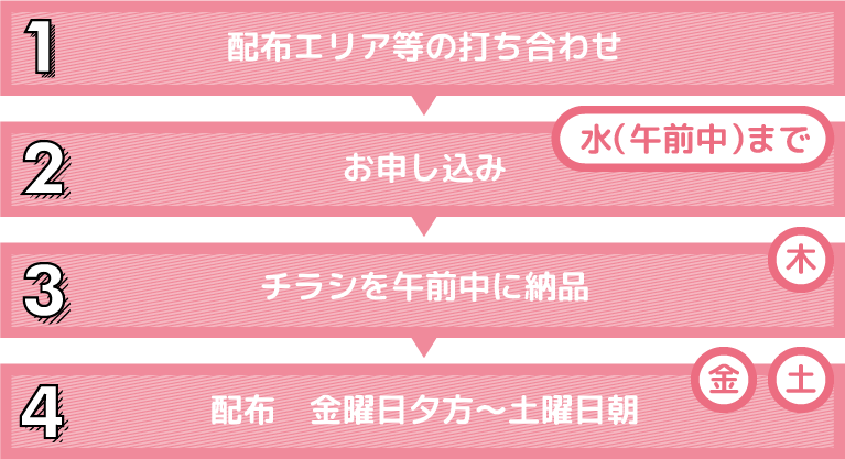 ヨミレター エリアプロモーション 新聞折込広告 ポスティング Web広告 エリアプロモーションは株式会社読宣